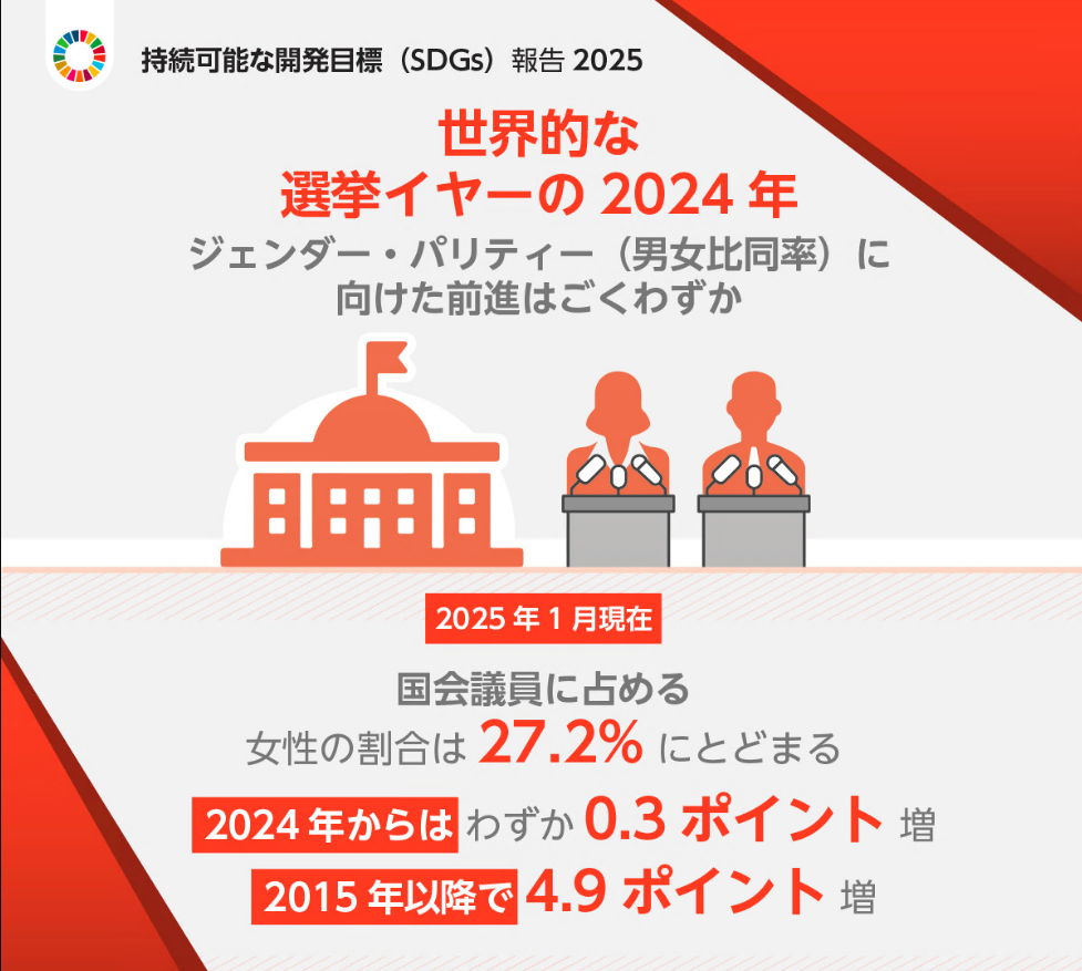 持続可能な開発目標(SDGs)報告 2025:2025年1月現在、国会議員に占める女性の割合は27.2%にとどまる。2024年からは0.3ポイント増、2015年以降で4.9ポイント増。